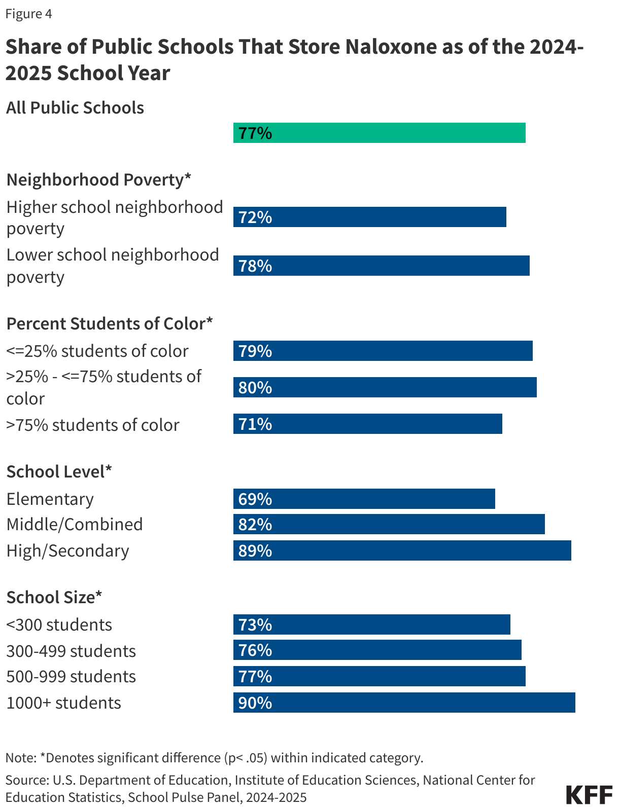 Share of Public Schools That Store Naloxone as of the 2024-2025 School Year
