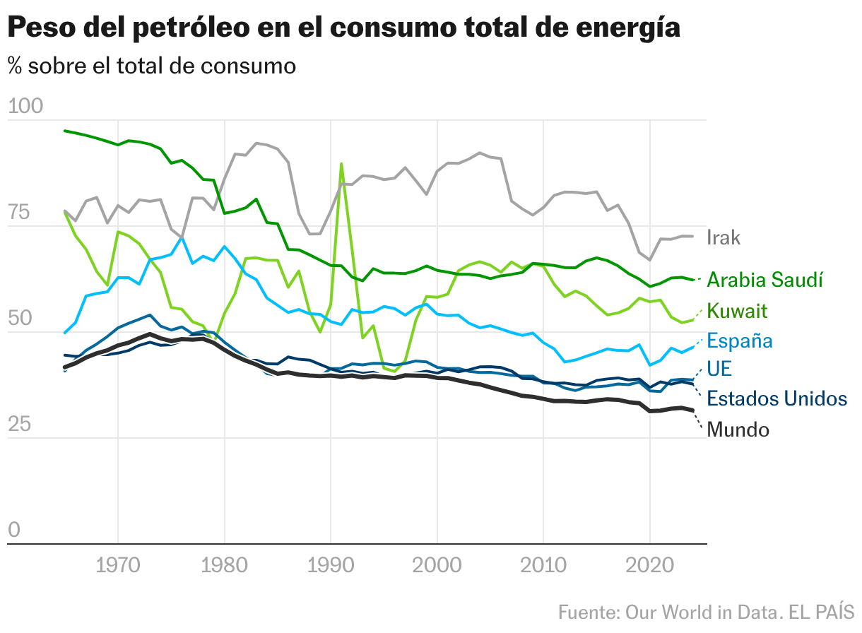 Peso del petróleo en el consumo total de energía (Líneas)