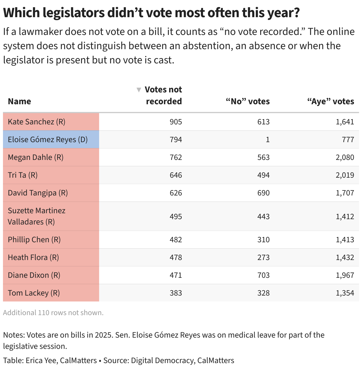 Table of 120 California state legislators sorted in decreasing order by percent votes not recorded in 2025.