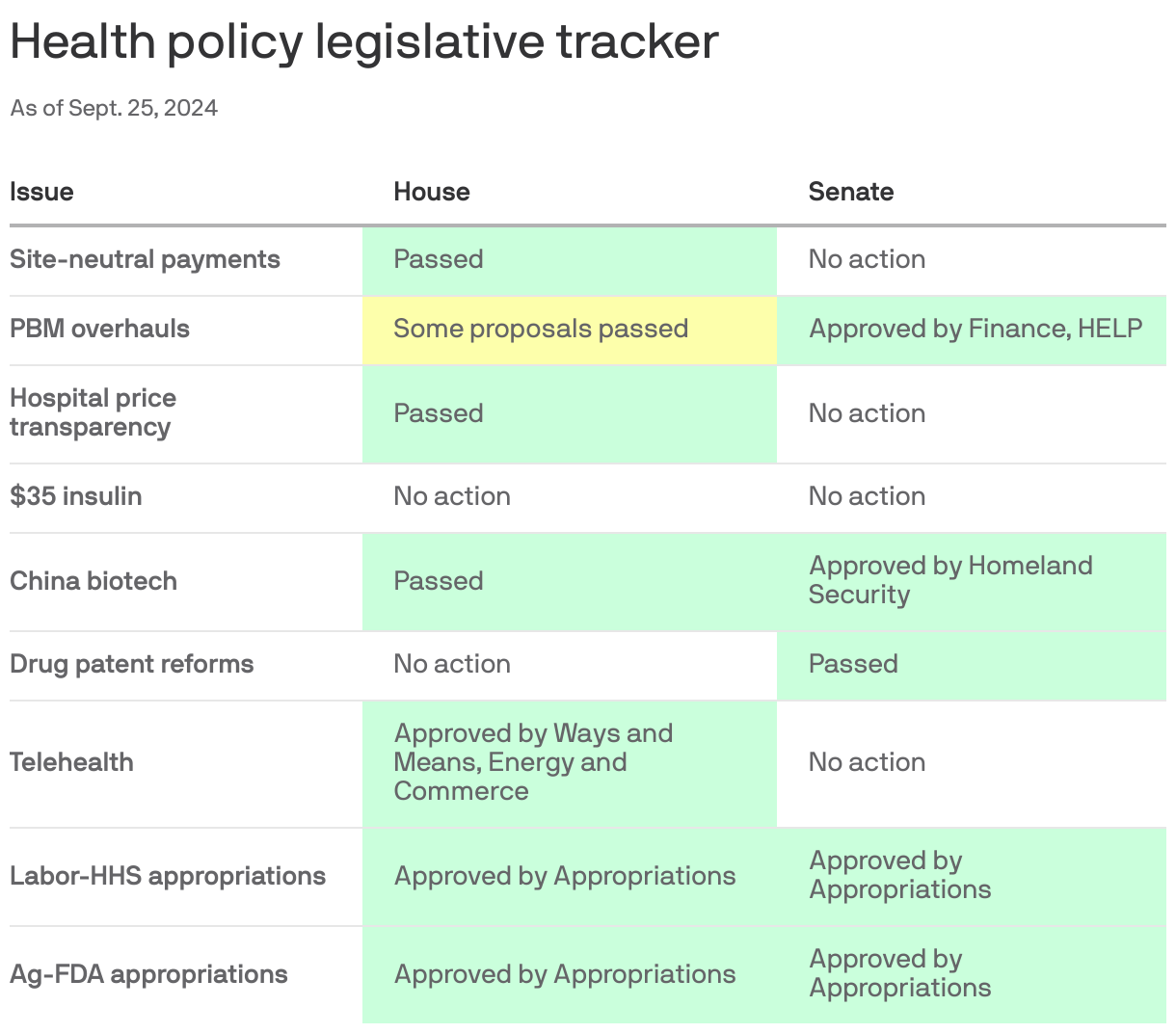 A table showing health policy issues status in the House and Senate.