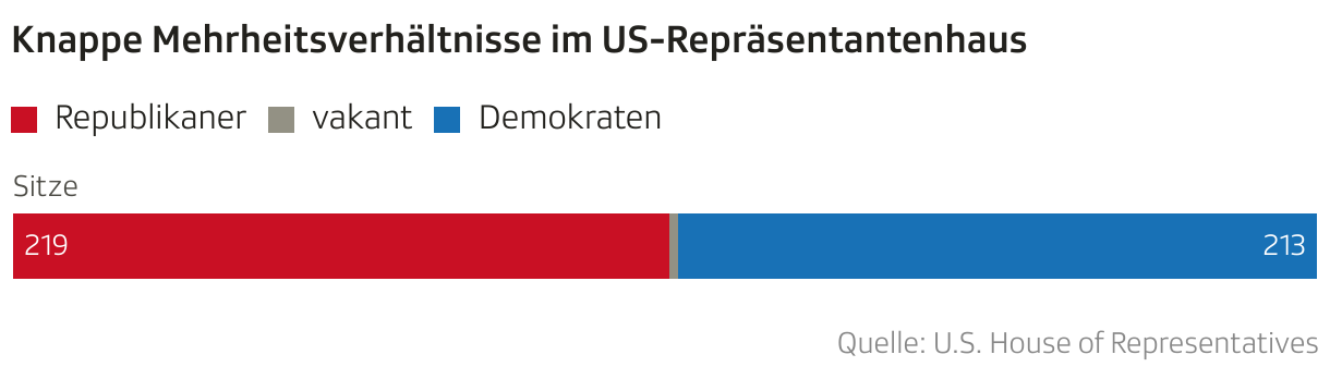 Knappe Mehrheitsverhältnisse im US-Repräsentantenhaus (Balken (gestapelt))