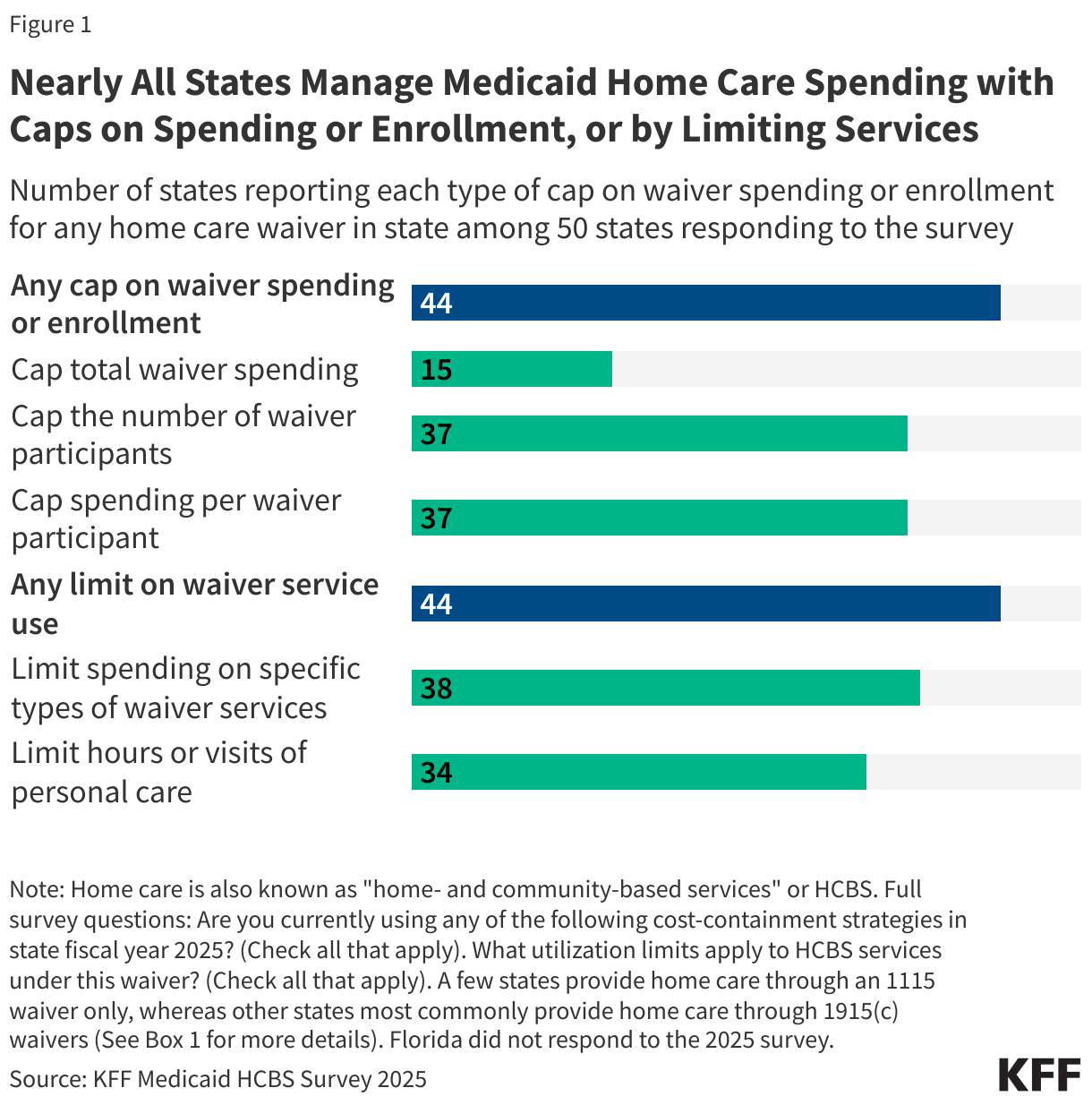 Nearly All States Manage Medicaid Home Care Spending with Caps on Spending or Enrollment, or by Limiting Services