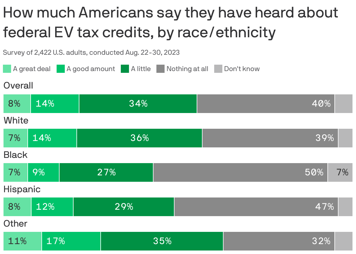How much Americans say they have heard about federal EV tax credits, by race/ethnicity