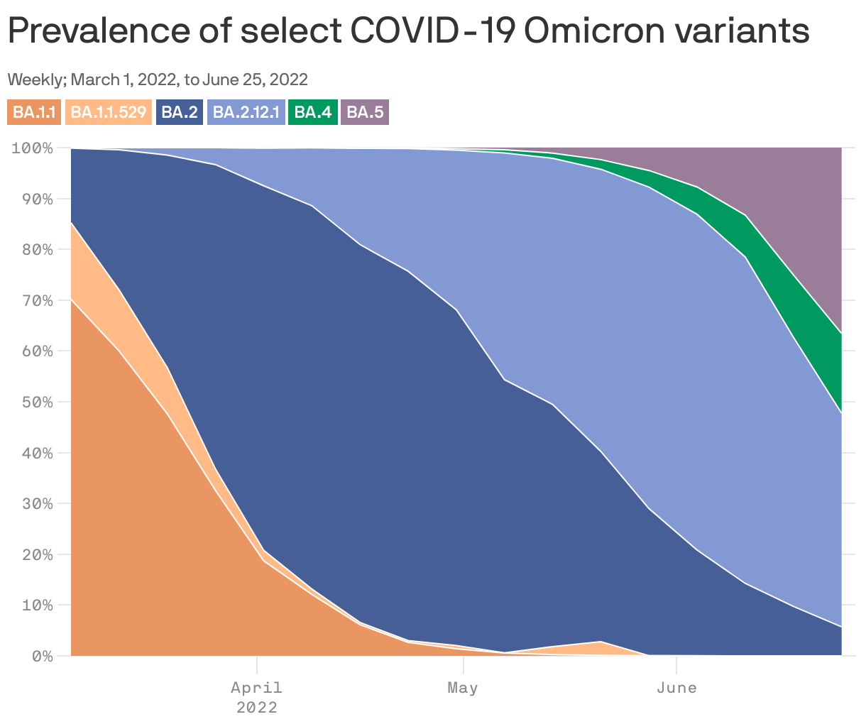 Prevalence of select COVID-19 Omicron variants