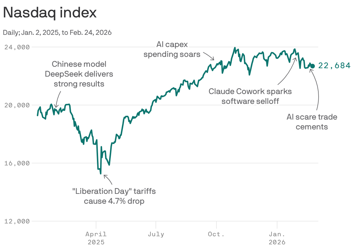 A line chart displaying the Nasdaq Index from January 2, 2025, to February 24, 2026. The index fluctuates, with notable events marked, including a 4.7% drop in April 2025 due to "Liberation Day" tariffs and spikes related to AI developments.