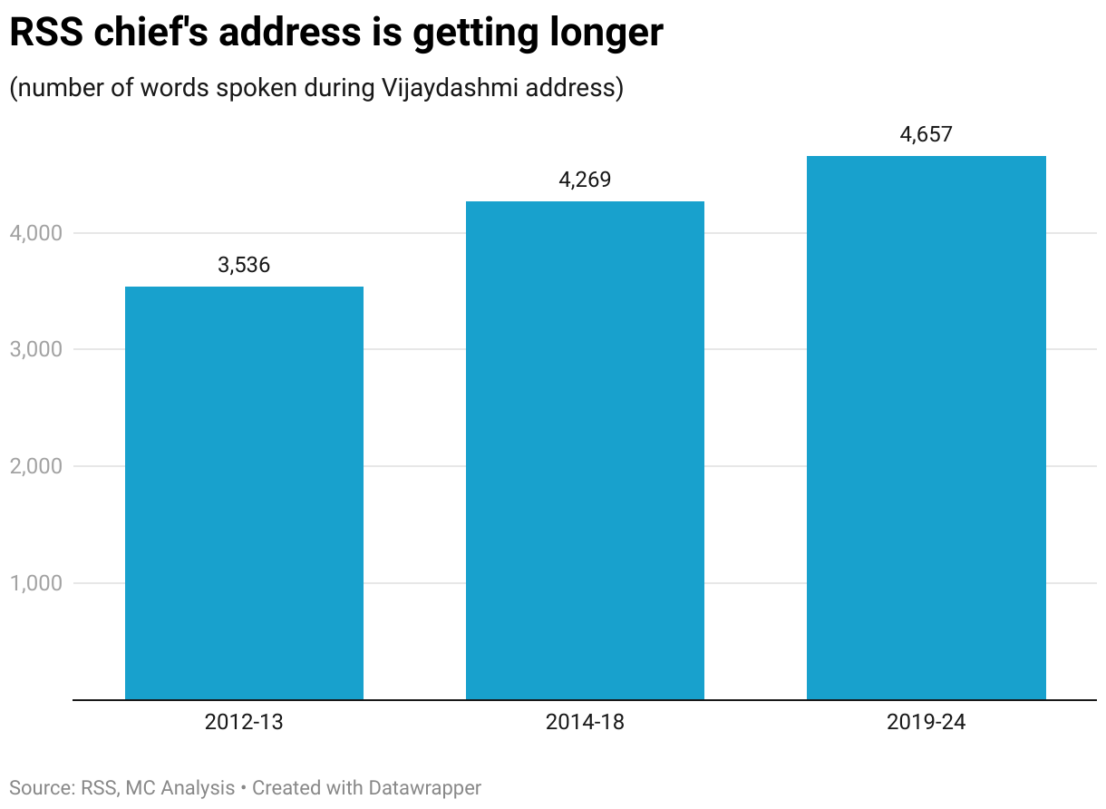 RSS chief's address is getting longer (Column Chart)