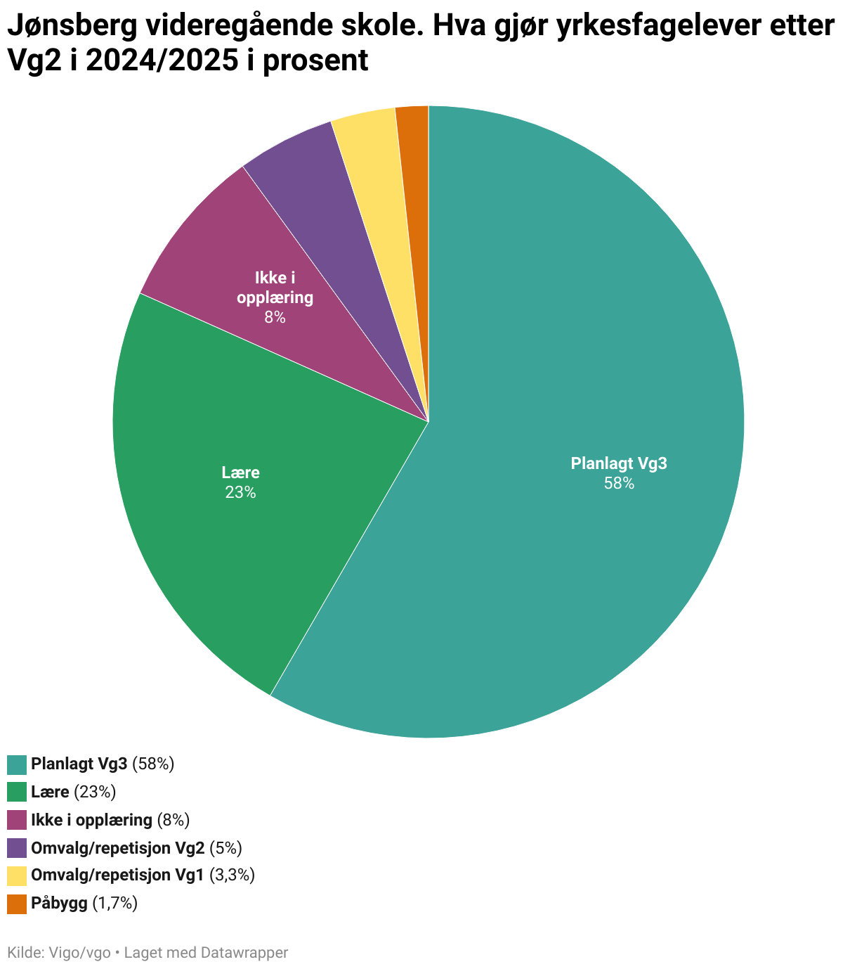 Jønsberg videregående skole. Hva gjør yrkesfagelever etter Vg2 i 2024/2025 i prosent (Pie Chart)