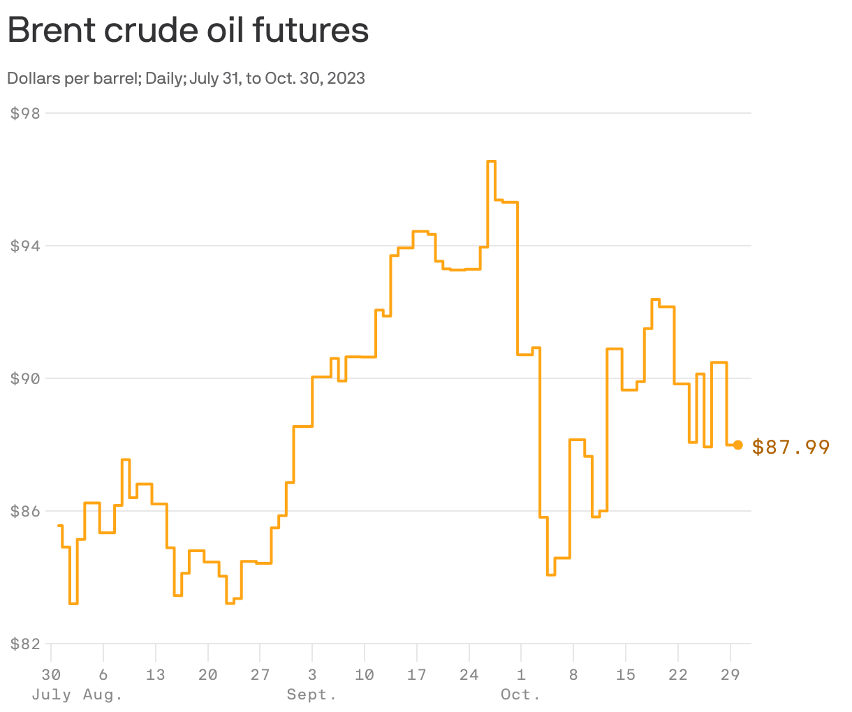 Brent crude oil futures
