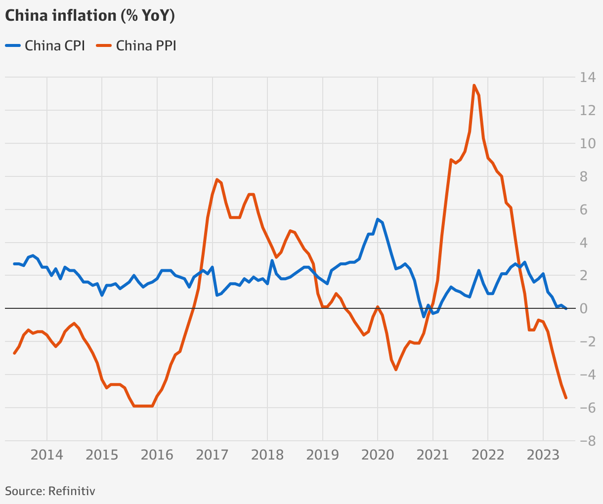 China Nears Deflation As Miners Warn Of ‘bumpy’ Recovery