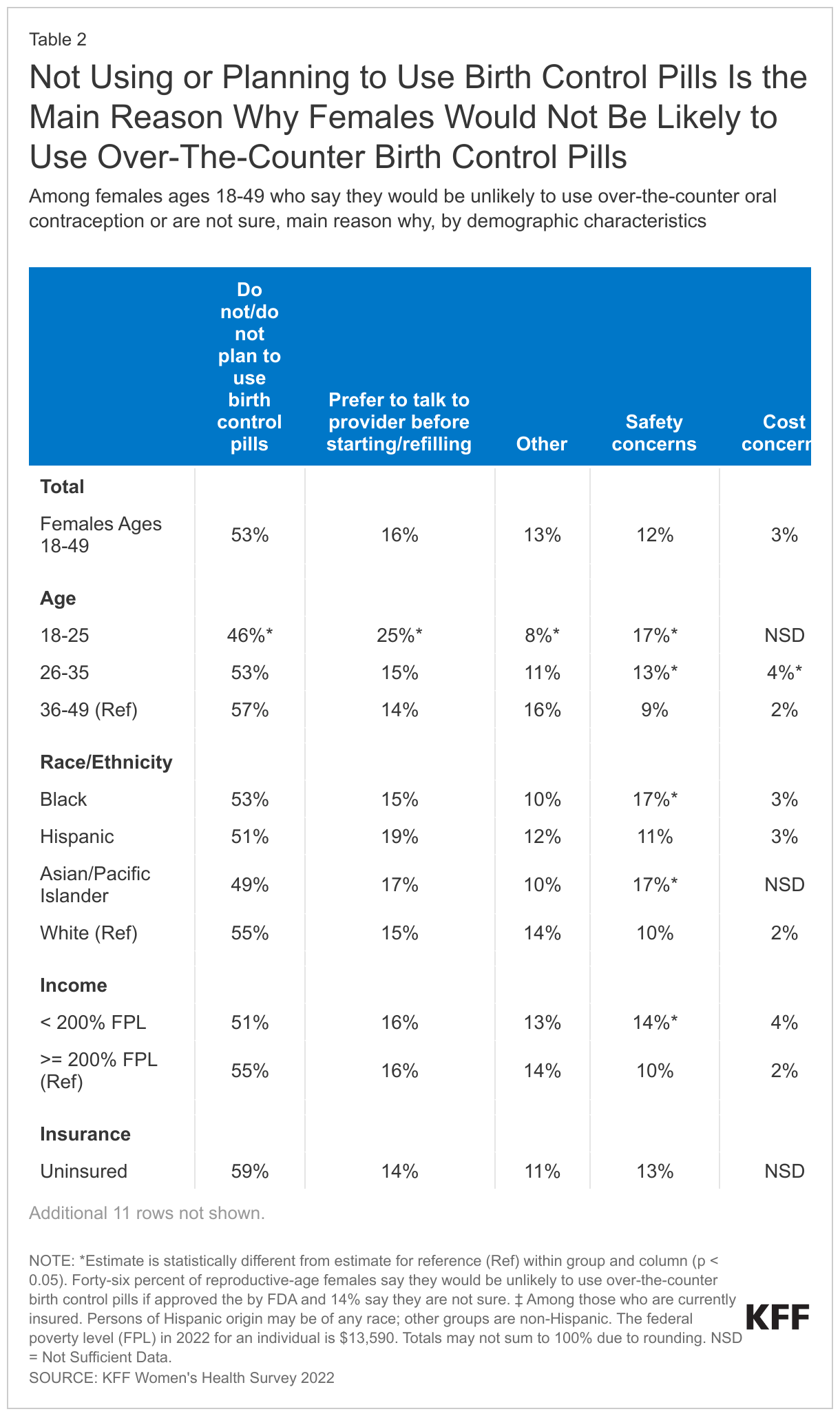 Not using or planning to use birth control pills is the main reason why females would not be likely to use over-the-counter birth control pills data chart