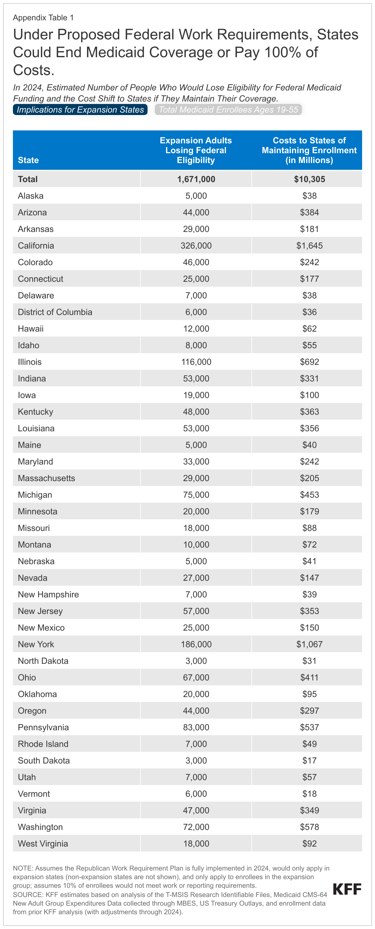 Under Proposed Federal Work Requirements, States Could End Medicaid Coverage or Pay 100% of Costs. data chart