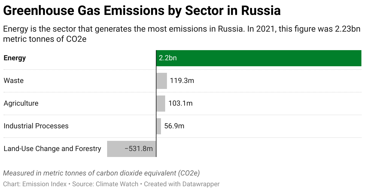 Greenhouse Gas Emissions in Russia 7 Chart showing 2020 emissions in the Russia for the energy, agriculture, industrial, waste and land-use sectors.