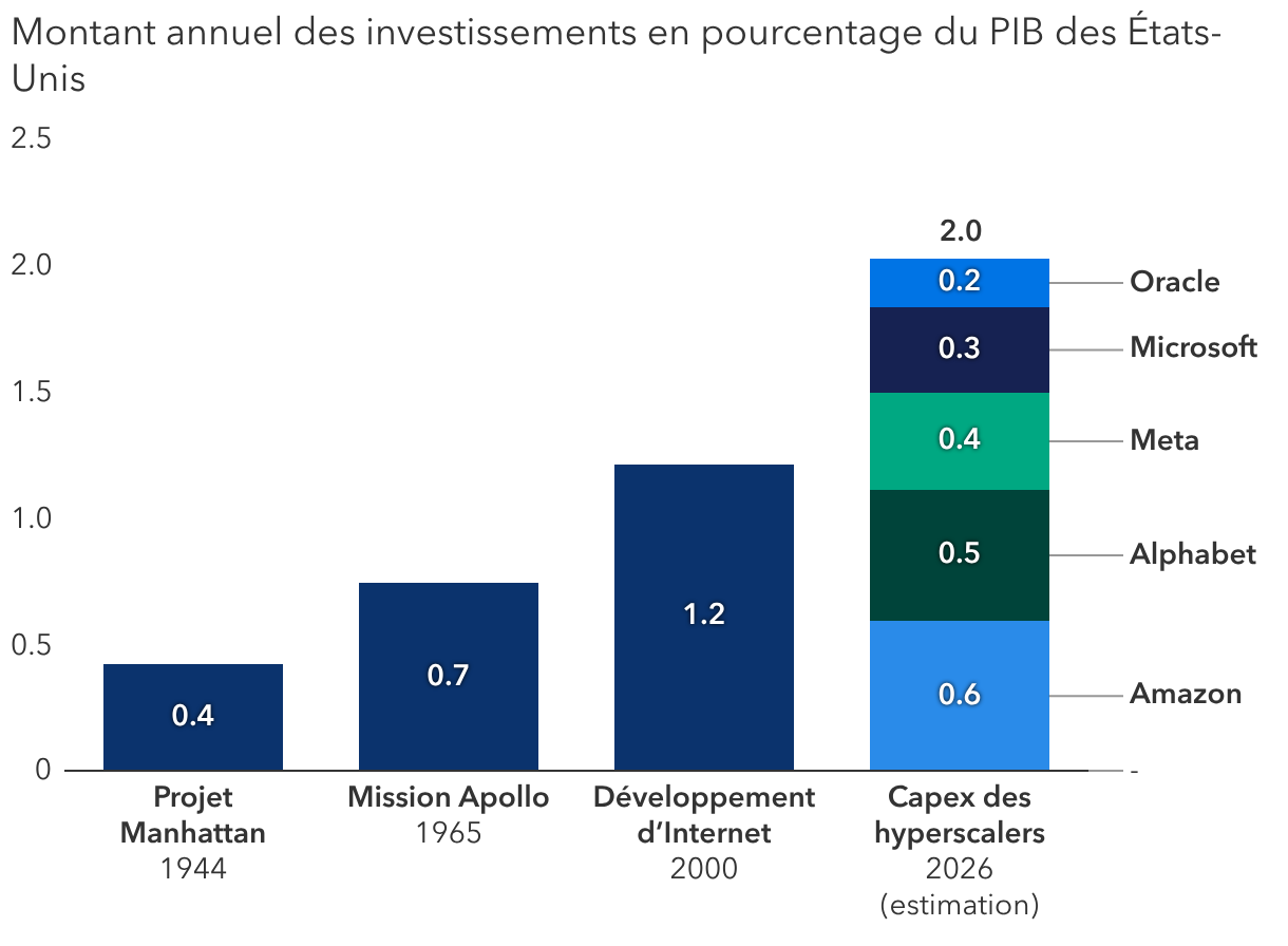 Les dépenses dans le secteur de l’IA dépassent de loin les plus grands projets historiques