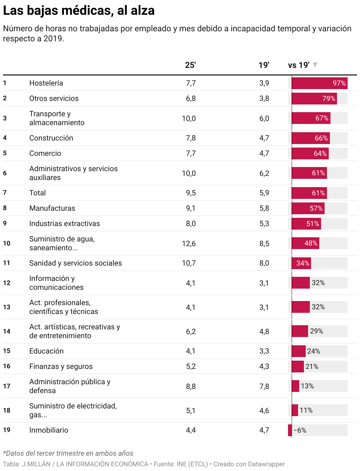 Sick leave on the rise (Table)