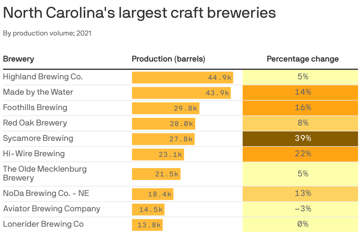North Carolina's largest craft breweries