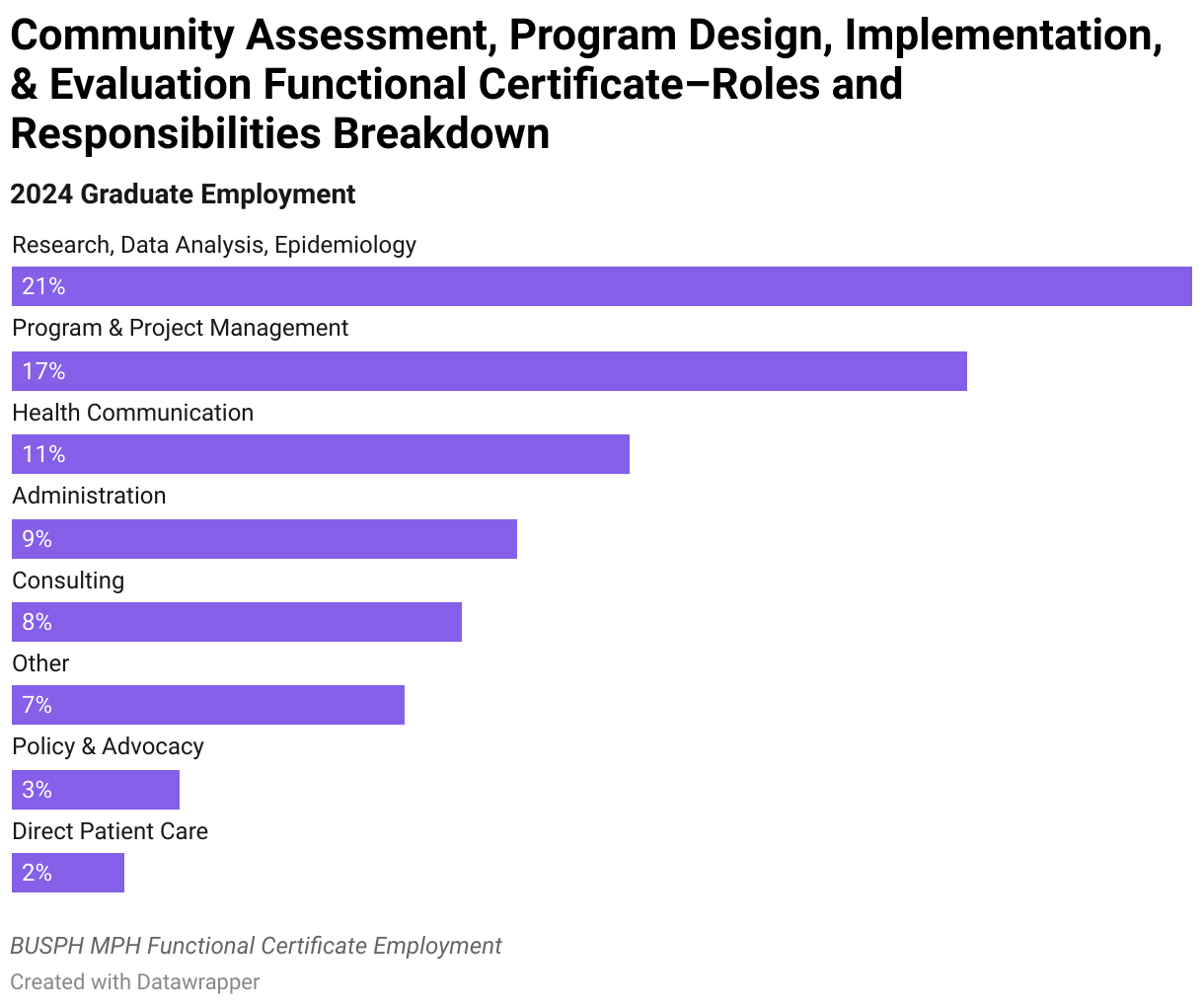 2024 Community Assessment, Program Design, Implementation, &amp; Evaluation Functional Certificate Graduate Employment Data Roles and Responsibilities Breakdown