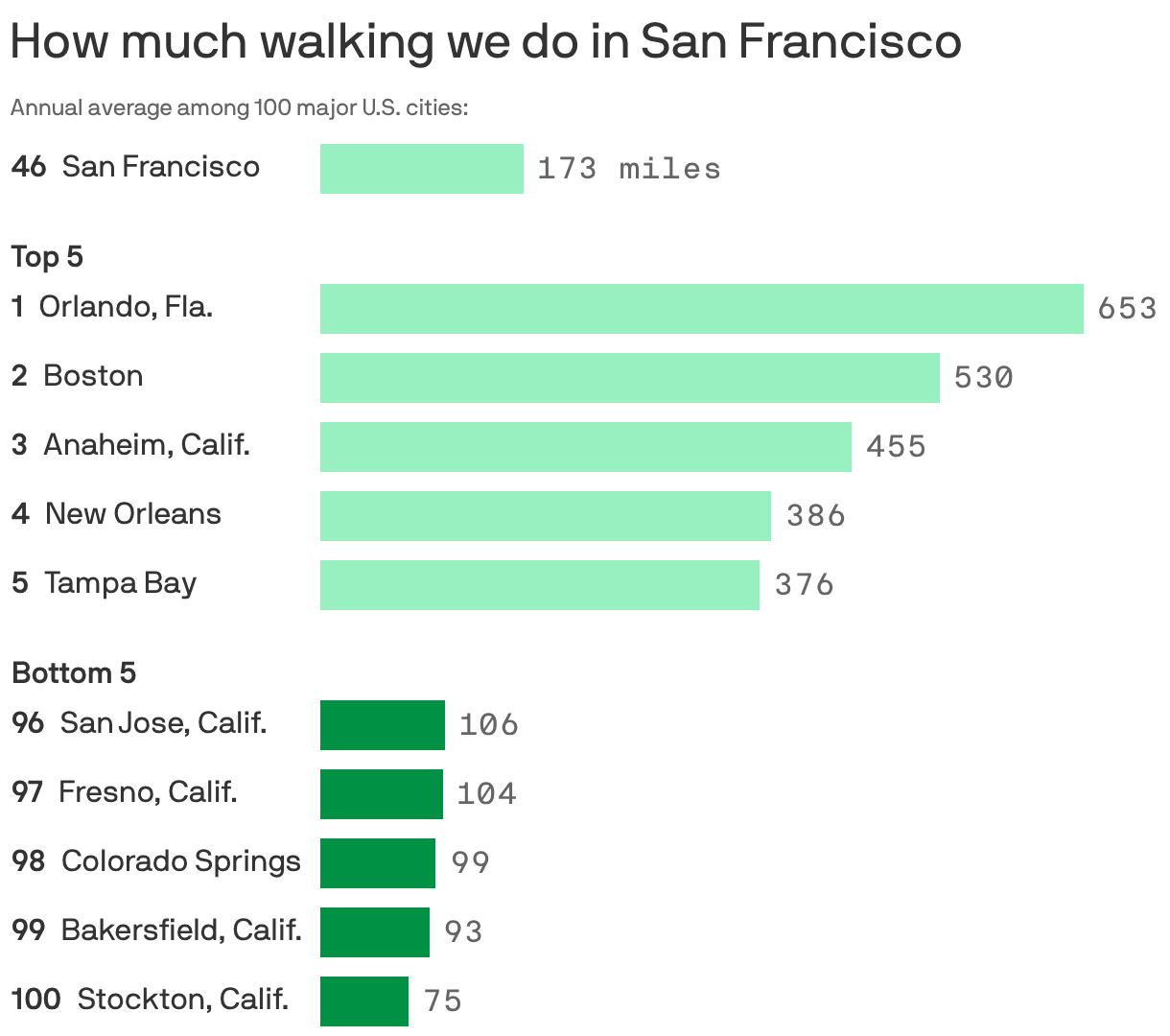 Bar chart shows the five cities where residents walk the most – Orlando, Boston, Anaheim, New Orleans and Tampa Bay – and the least: San Jose, Fresno, Colorado Springs, and Bakersfield and Stockton Calif.