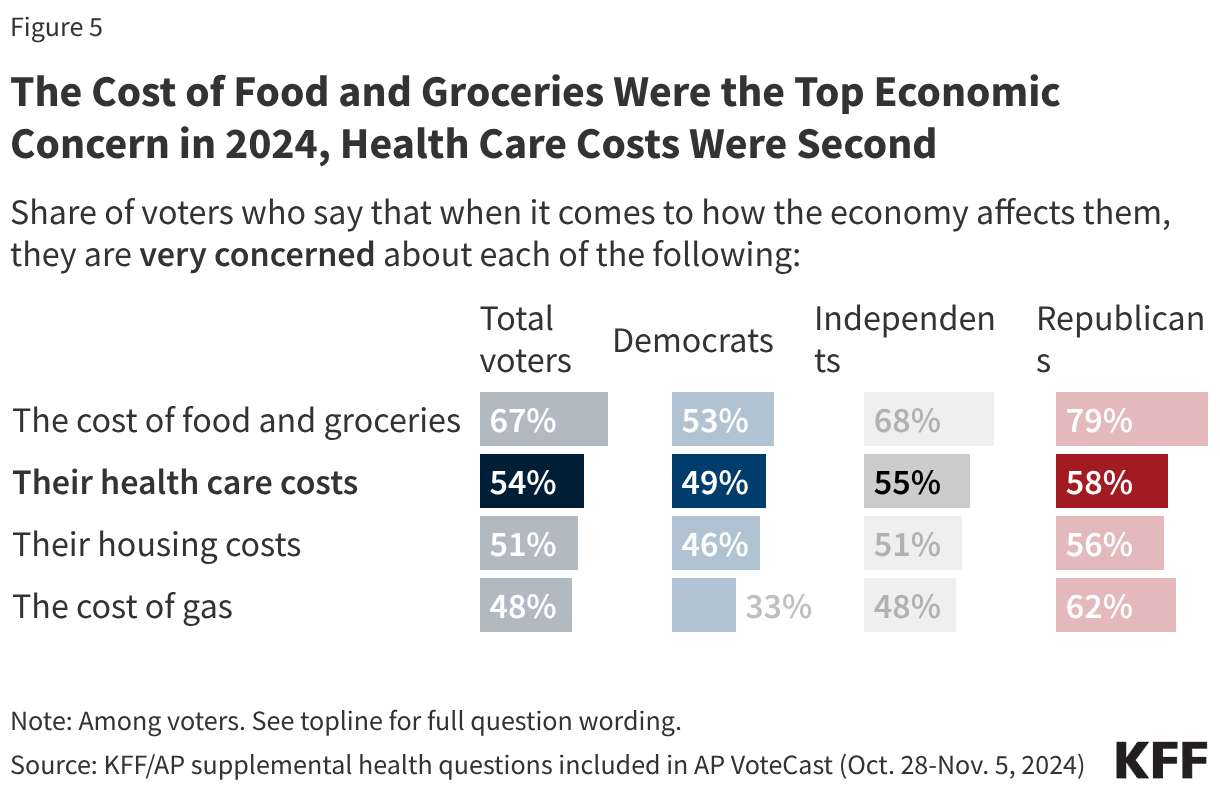 The Cost of Food and Groceries Were the Top Economic Concern in 2024, Health Care Costs Were Second (Split Bars)