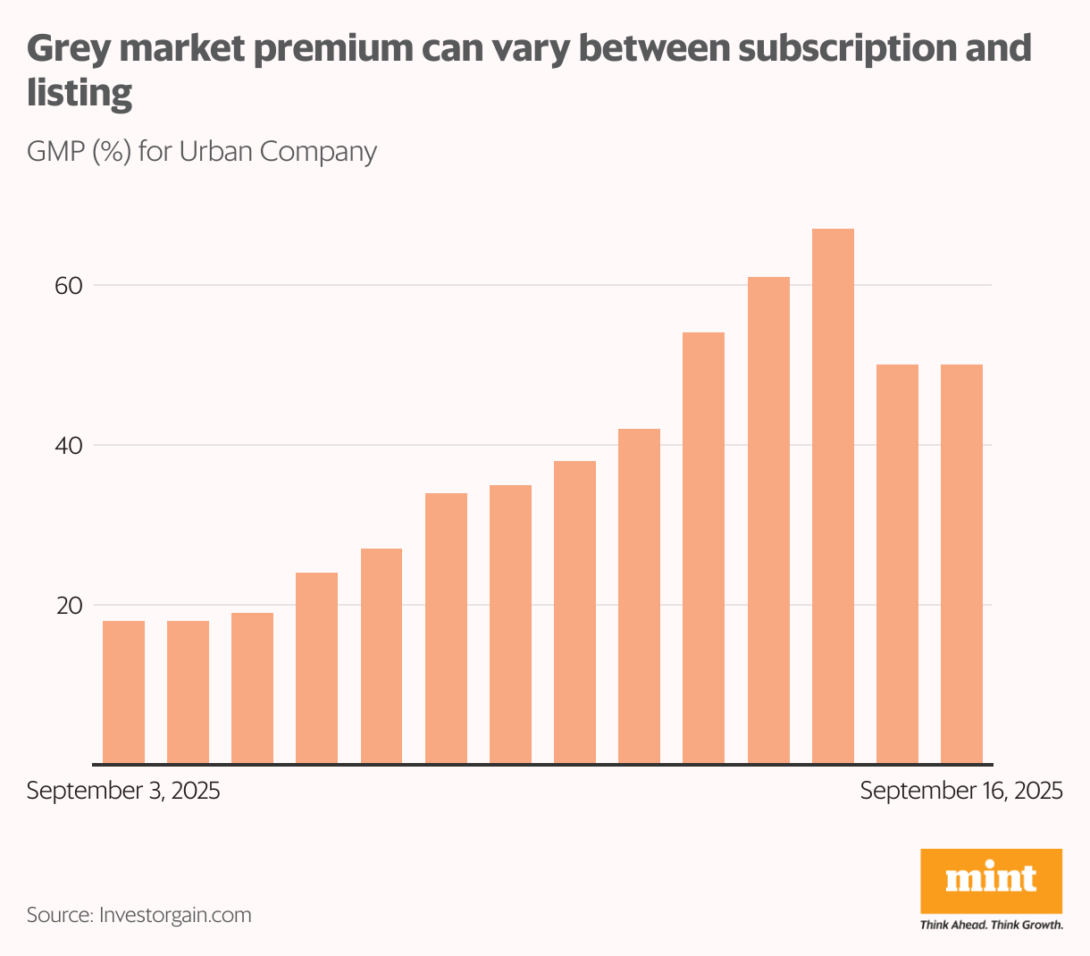 Grey market premium can vary between subscription and listing (Column Chart)