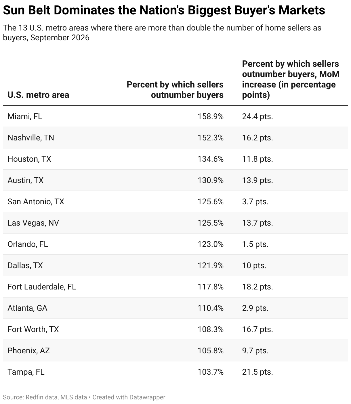Sun Belt Dominates the Nation's Biggest Buyer's Markets (Table)