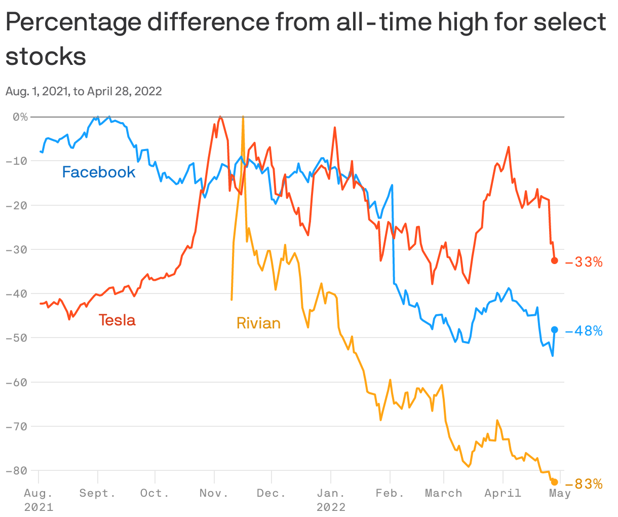 Percentage difference from all-time high for select stocks