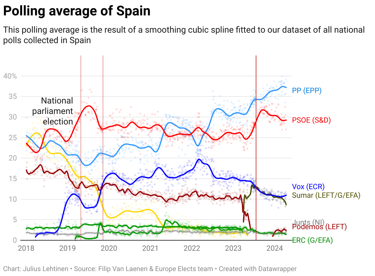 Polling average of Spain