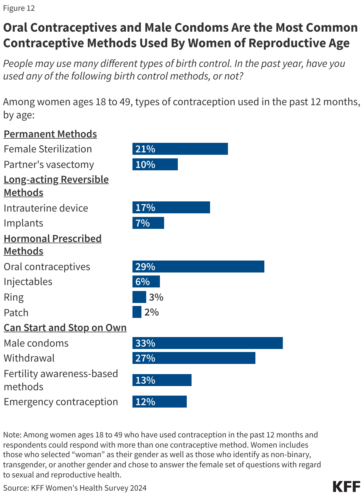 Oral Contraceptives and Male Condoms Are the Most Common Contraceptive Methods Used By Women of Reproductive Age