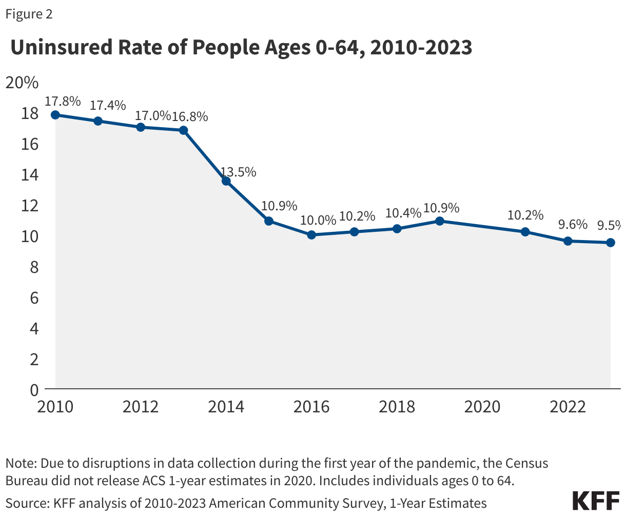  Uninsured Rate of People Ages 0-64, 2010-2023