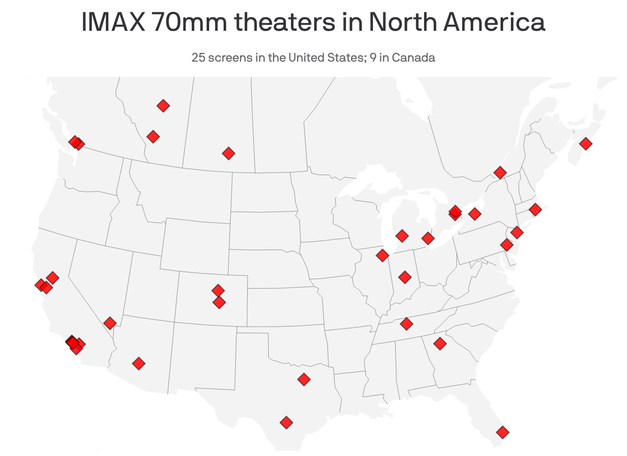 A map of North America showing the locations of IMAX 70mm screens, with 25 in the United States and 9 in Canada. Red diamond markers indicate specific locations, concentrated mostly in the eastern U.S., with fewer in the western regions and Canada.