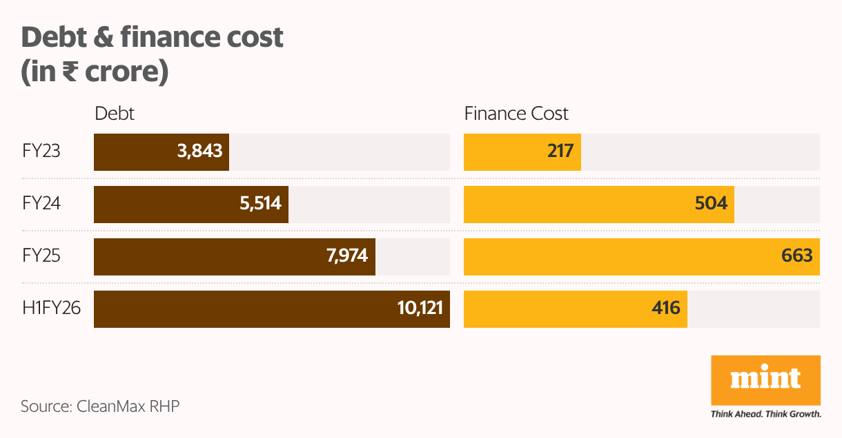 Debt & finance cost (in  <span class=
