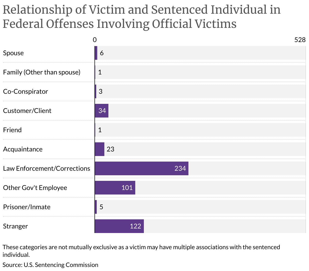 Relationship of Victim and Sentenced Individual in Federal Offenses Involving Official Victims (Bar Chart)