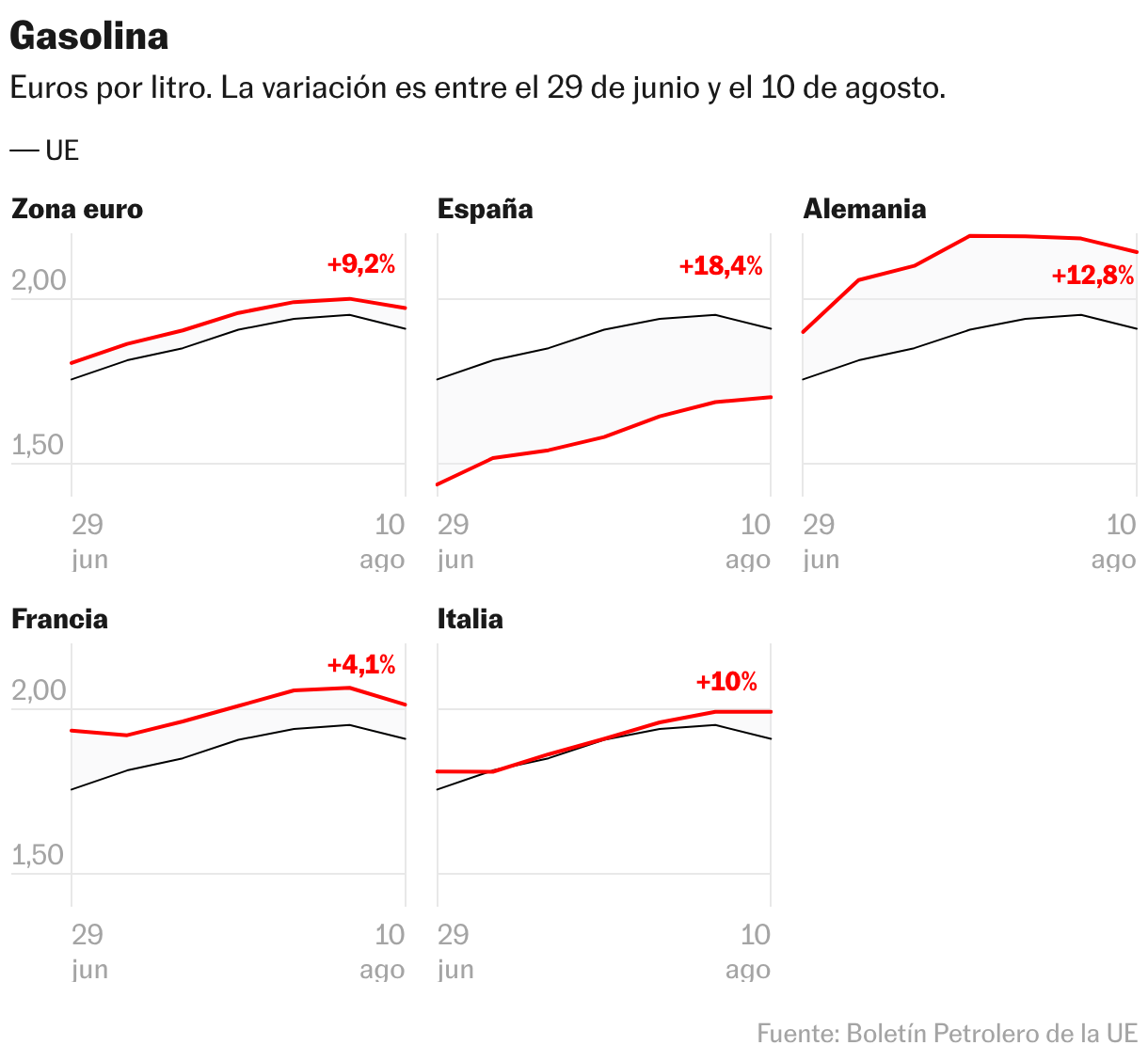 Gasolina (Líneas múltiples)