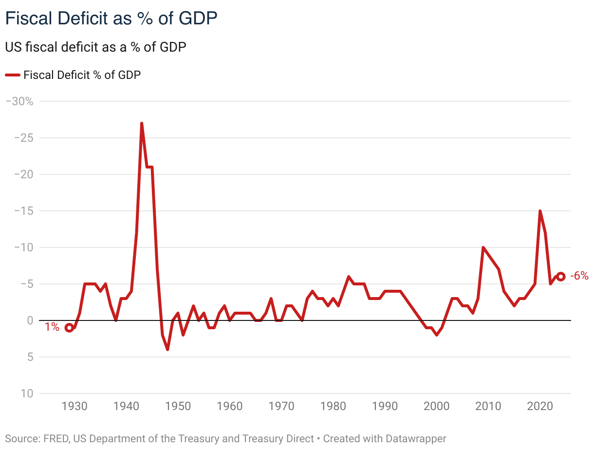 Fiscal Deficit as % of GDP (Line chart)