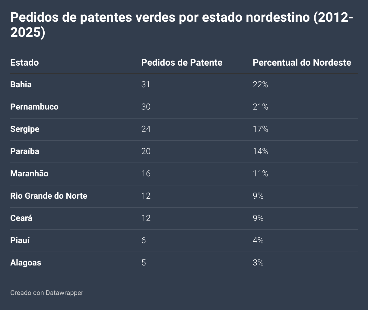 Pedidos de patentes verdes por estado nordestino (2012-2025) (Tabla)