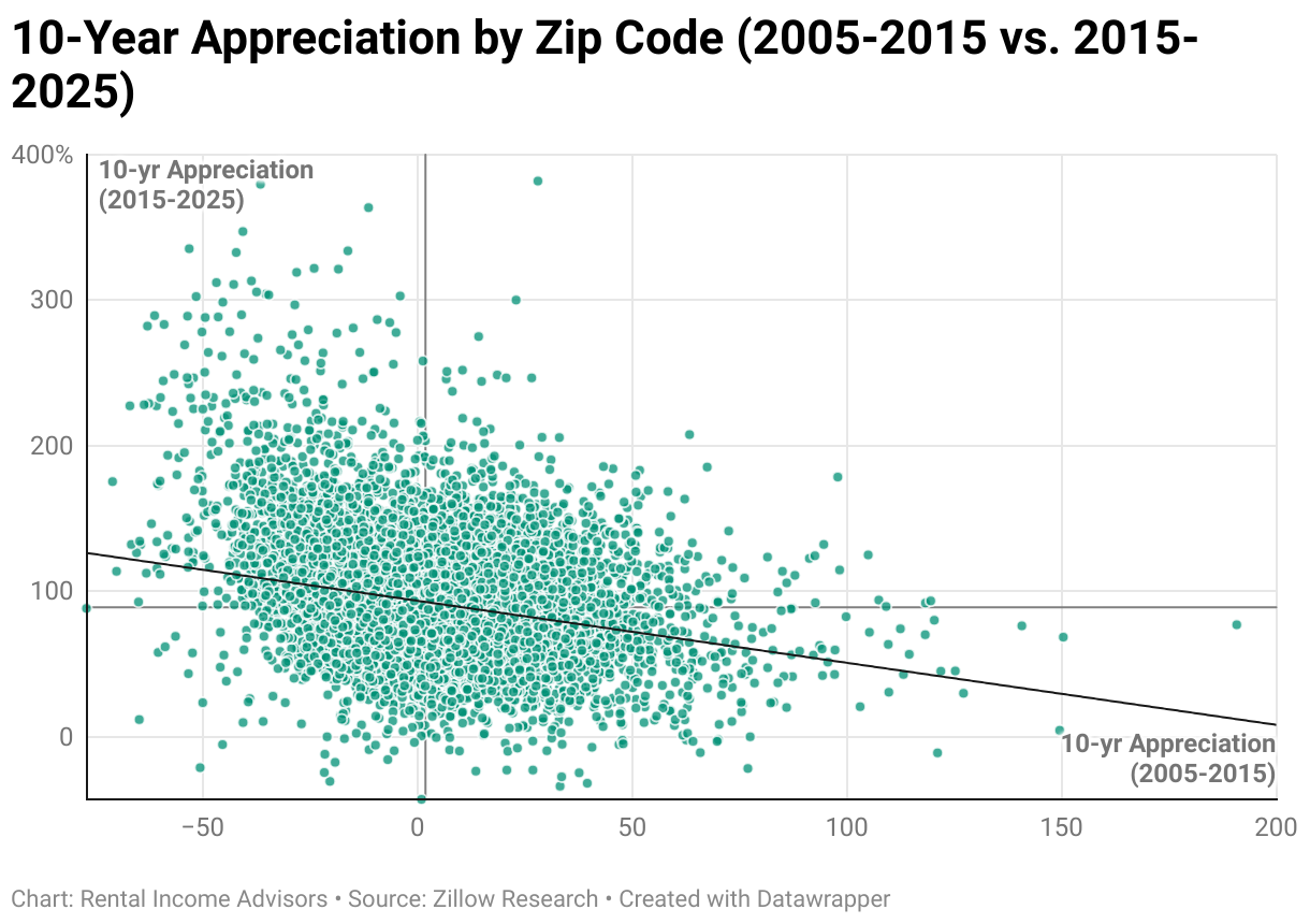 10-Year Appreciation by Zip Code (2005-2015 vs. 2015-2025) (Scatter Plot)