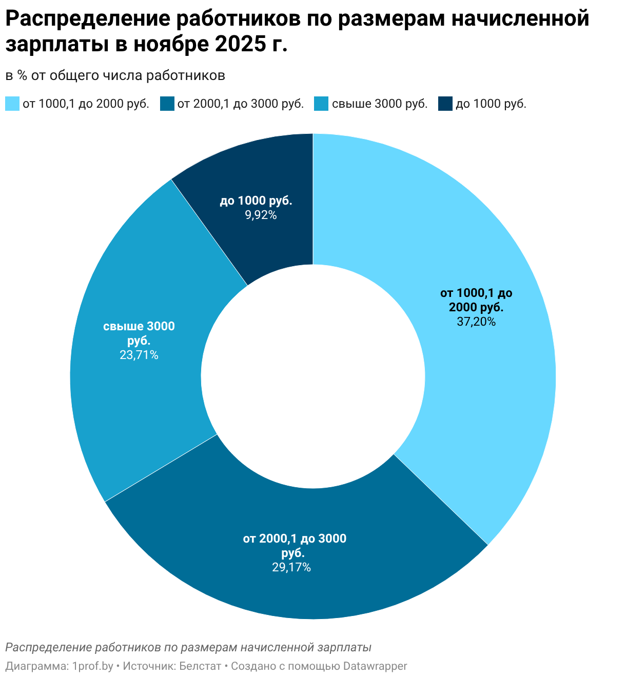 Распределение работников по размерам начисленной зарплаты в ноябре 2025 г. (Donut Chart)