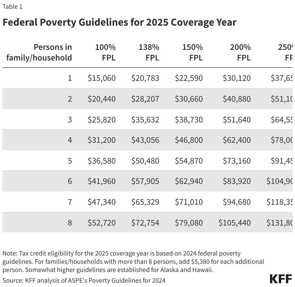 Federal Poverty Guidelines for 2025 Coverage Year data chart