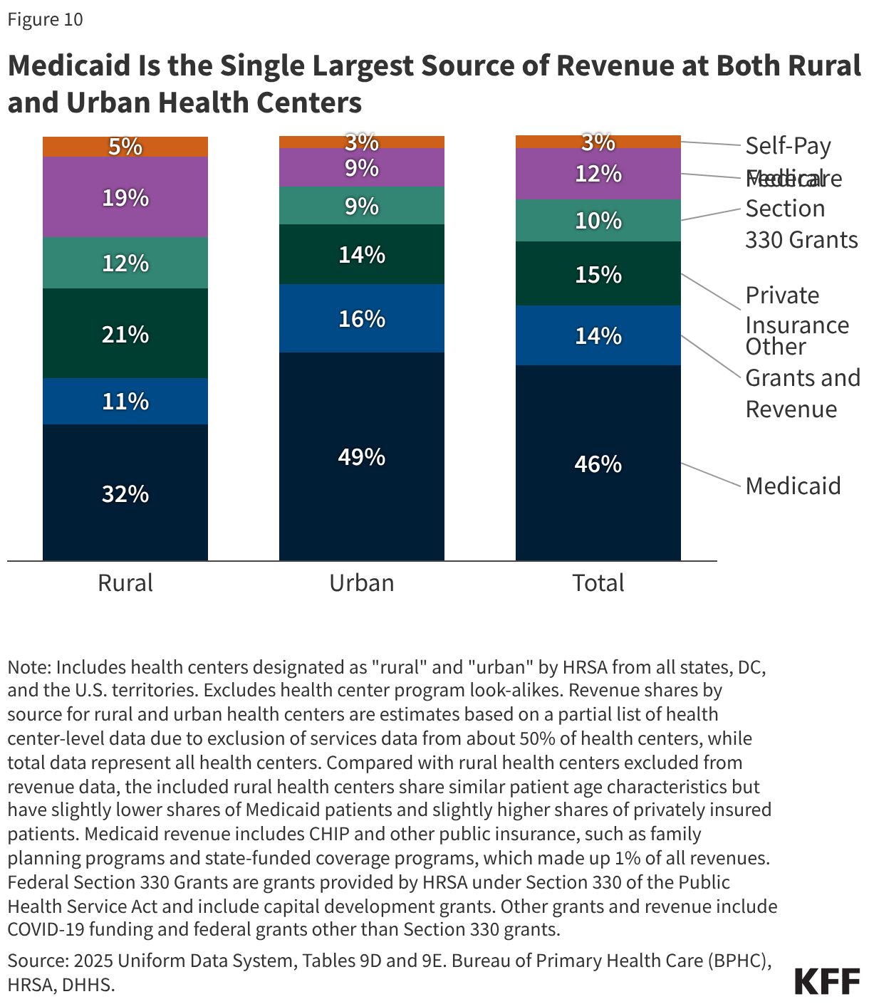 Medicaid Is the Single Largest Source of Revenue at Both Rural and Urban Health Centers (Stacked column chart)