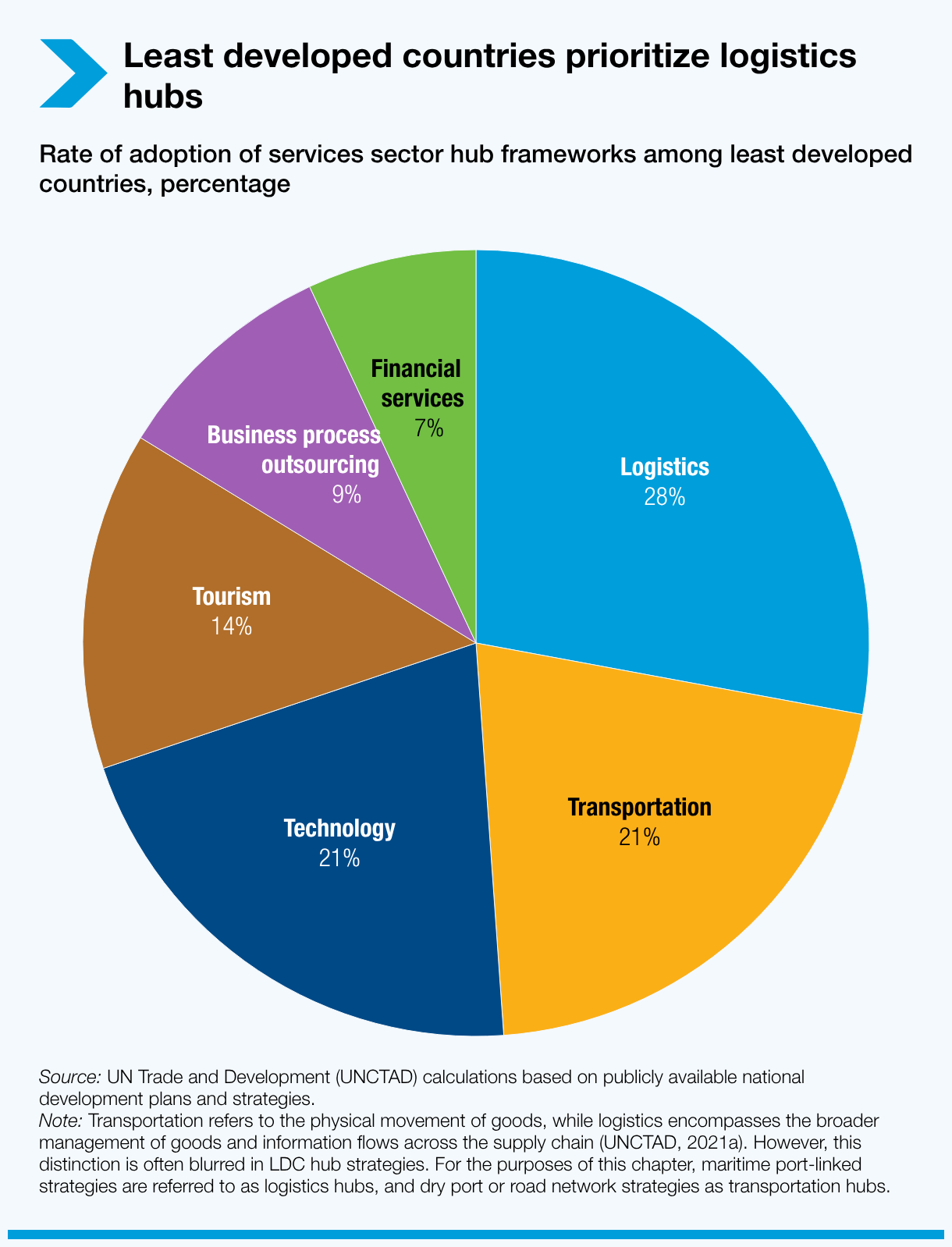 Least developed countries prioritize logistics hubs