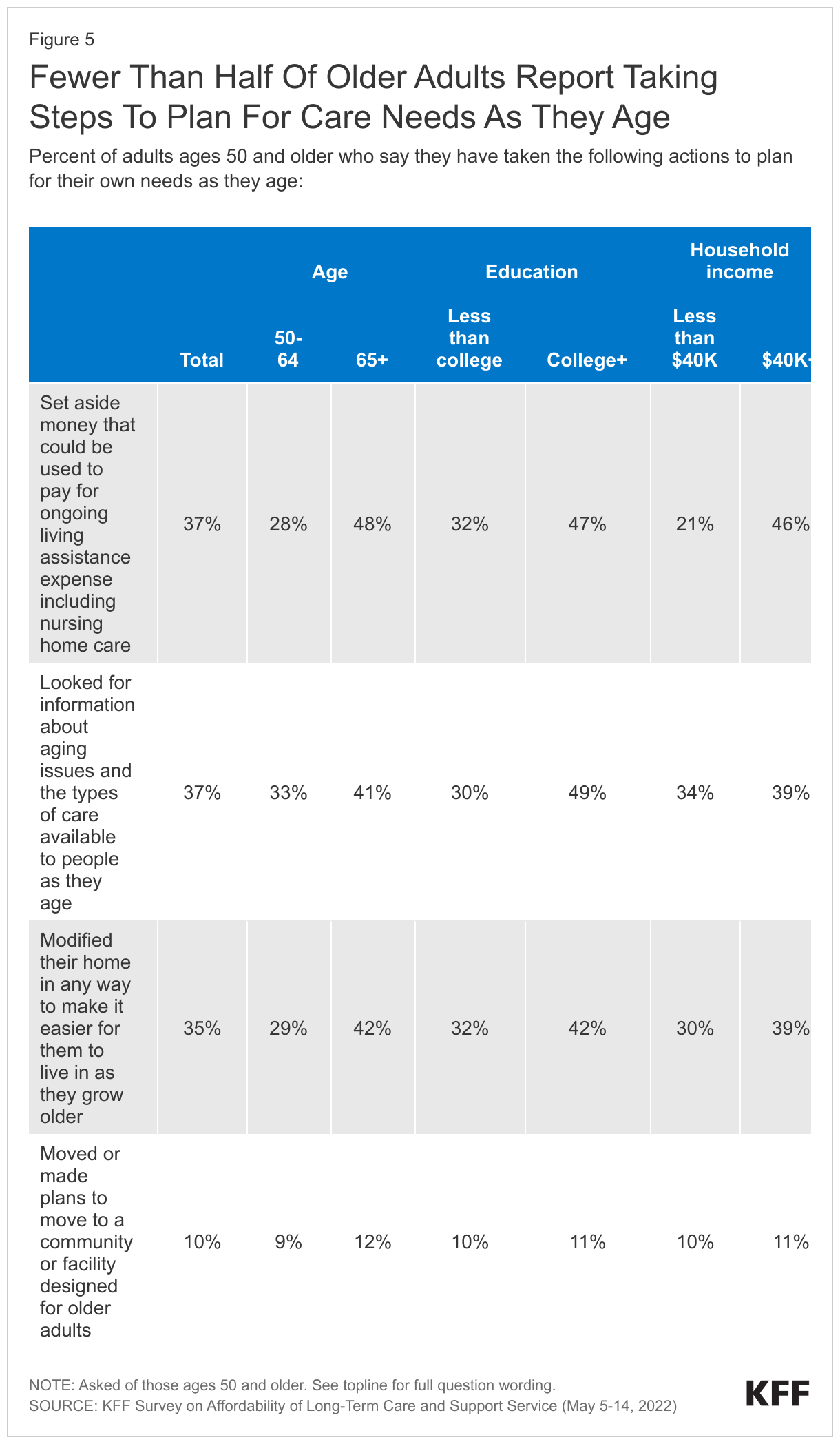 Fewer Than Half Of Older Adults Report Taking Steps To Plan For Care Needs As They Age data chart