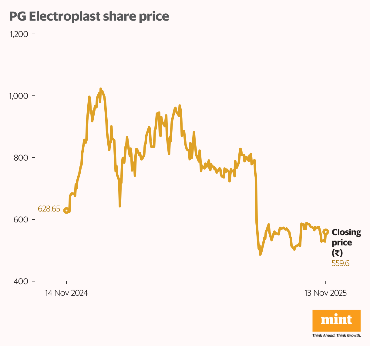PG Electroplast share price (Line chart)