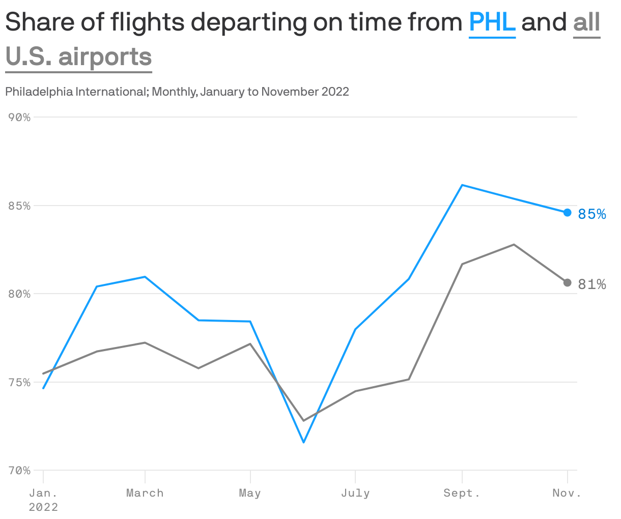 Share of flights departing on time from <b style='text-decoration: underline; text-underline-position: under; color: #15a0ff;'>PHL</b> and  <b style='text-decoration: underline; text-underline-position: under; color: #858585;'>all U.S. airports</b>