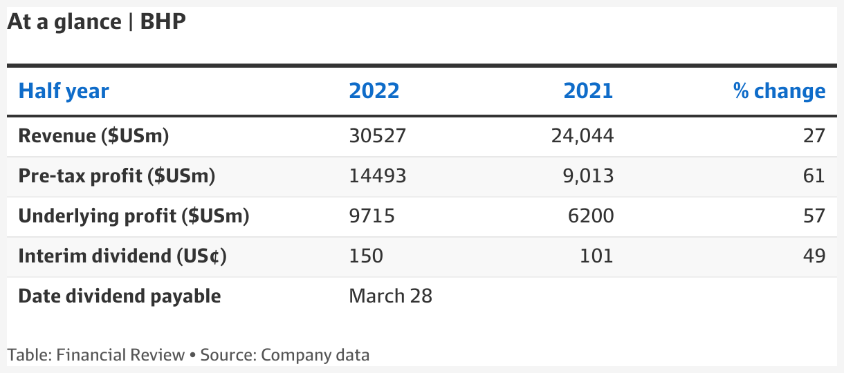 BHP dividend smashes estimates as CEO Mike Henry says miners will