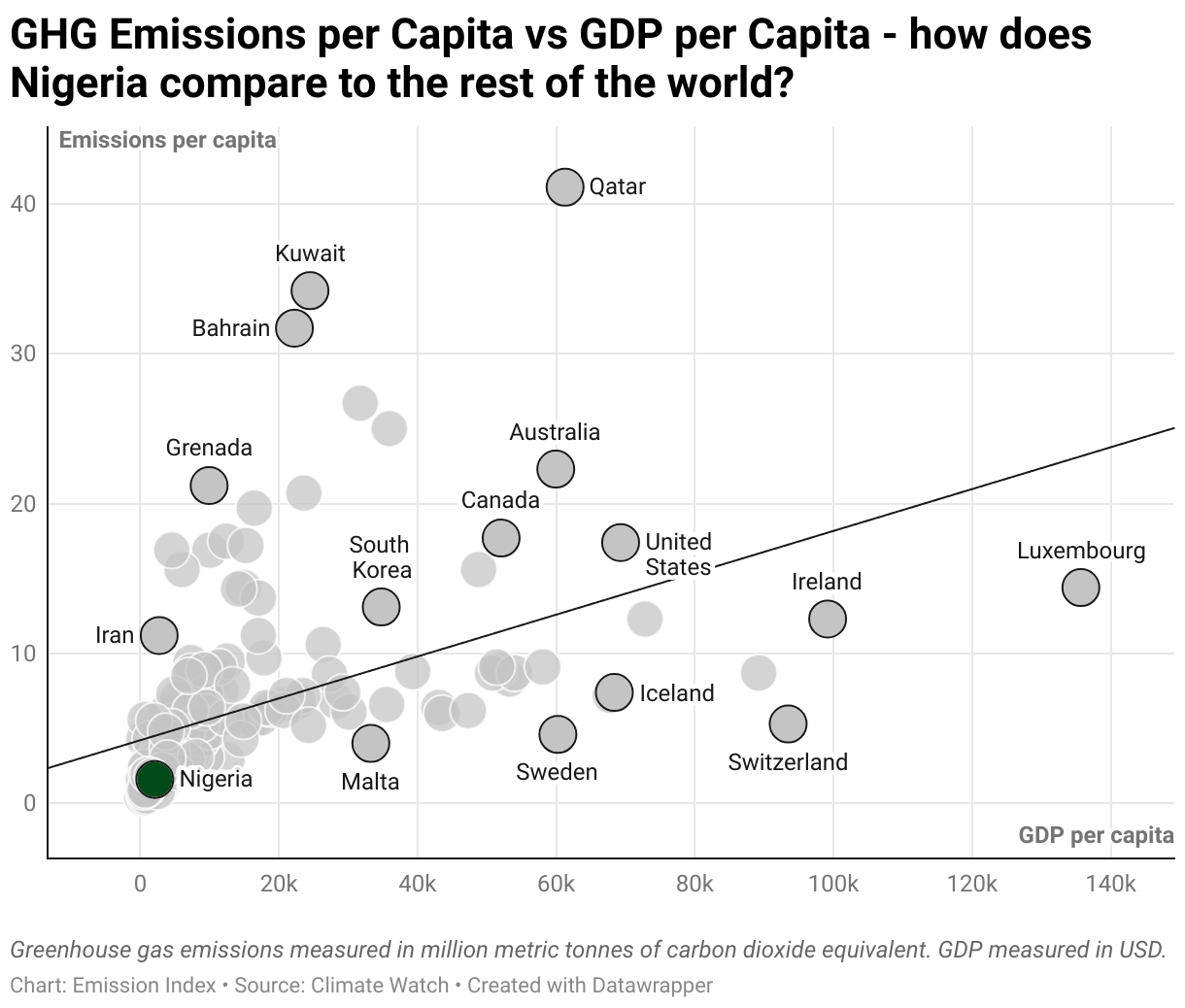 Greenhouse Gas Emissions in Nigeria 3 Scatter chart of emissions per capita and GDP per capita