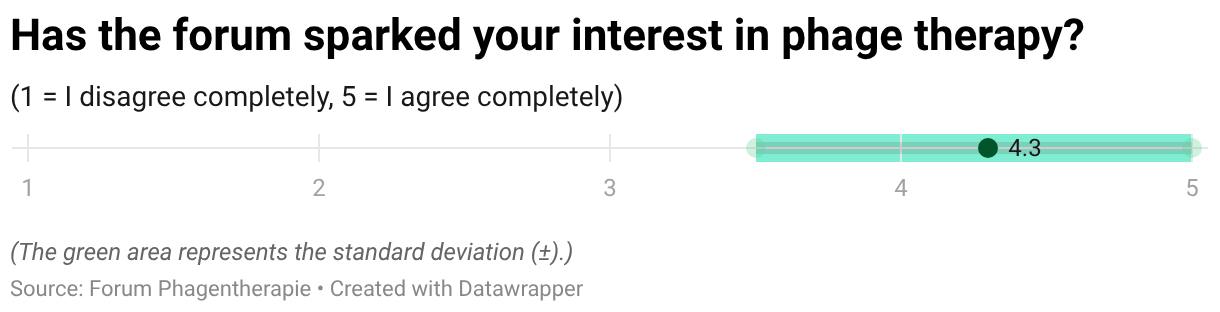 Has the forum sparked your interest in phage therapy? (Dot Plot)
