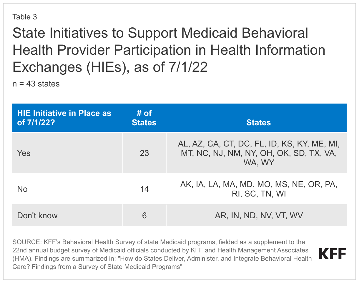 State Initiatives to Support Medicaid Behavioral Health Provider Participation in Health Information Exchanges (HIEs), as of 7/1/22 data chart