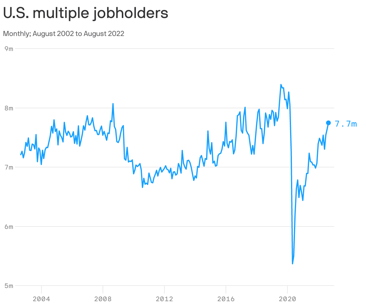 U.S. multiple jobholders