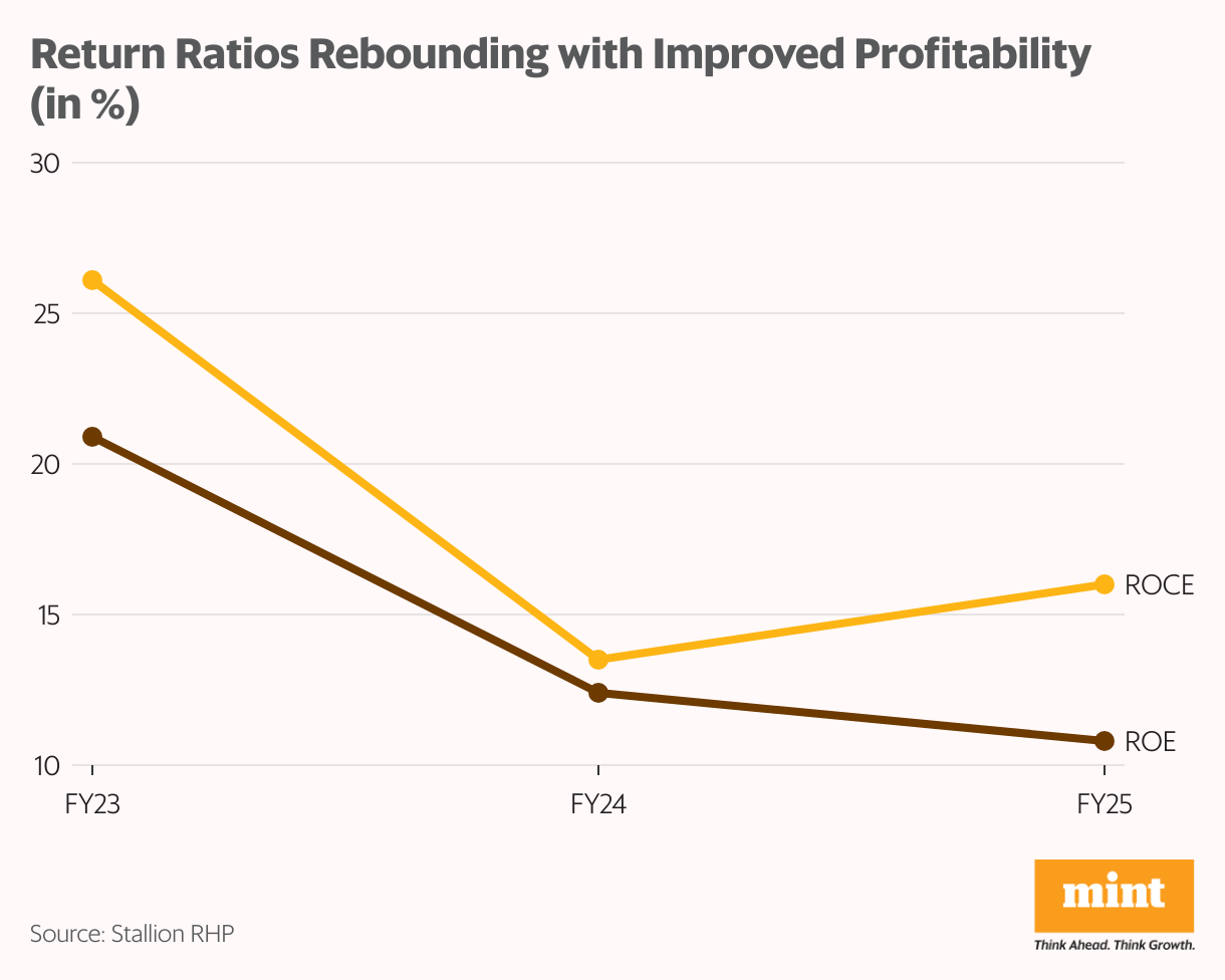 Return Ratios Rebounding with Improved Profitability (in %) (Grouped column chart)