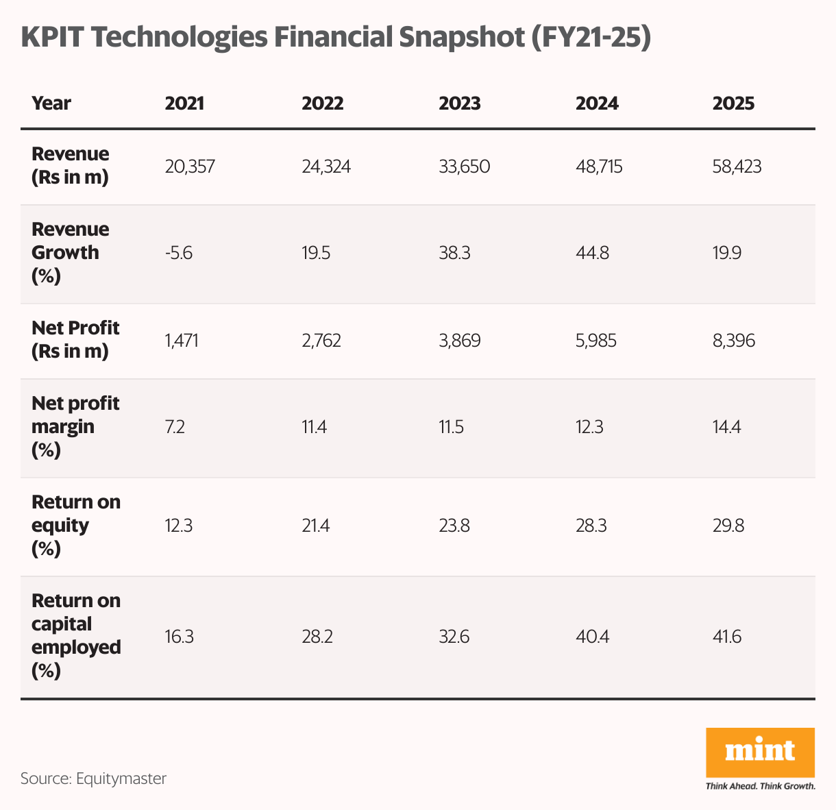 KPIT Technologies Financial Snapshot (FY21-25) (Table)