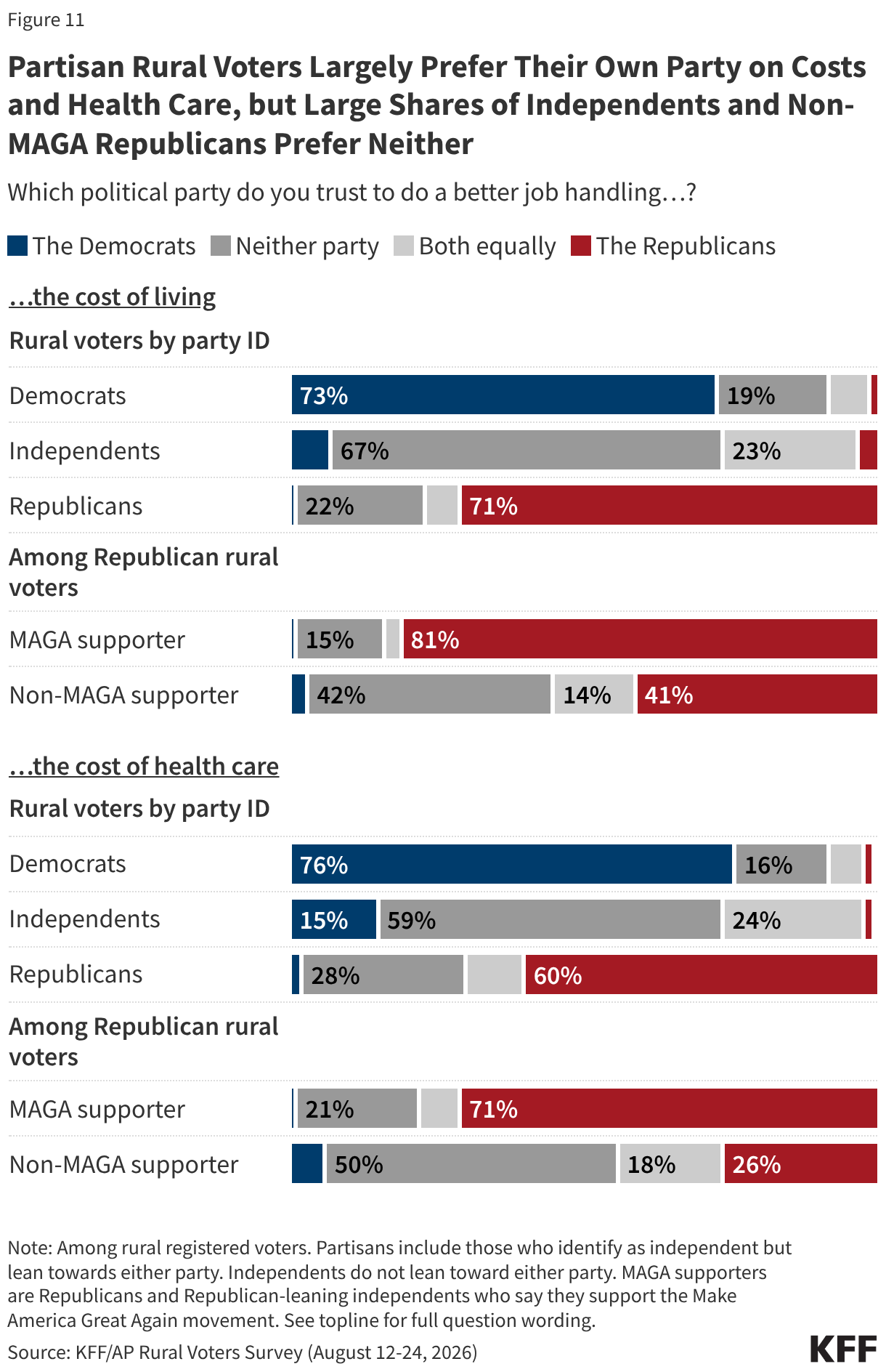 Stacked bar chart showing which party rural voters trust to do a better job handling the cost of living and the cost of health care. Results shown by partisan identification and MAGA support.